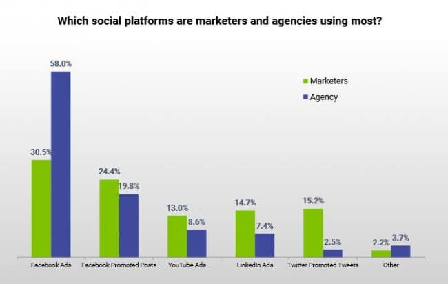 Agencies Love Facebook Advetising