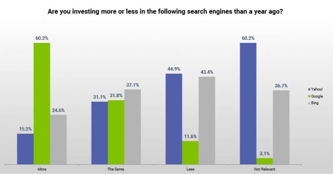 Yahoo! in Search